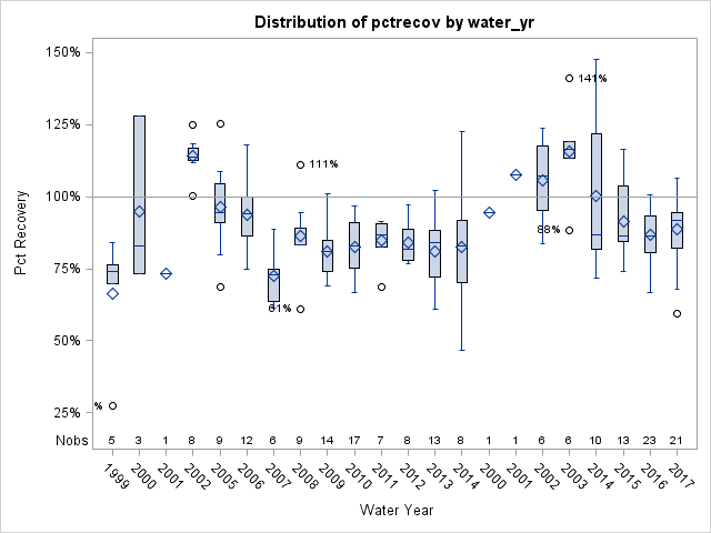 Box Plot for pctrecov