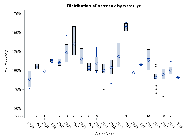 Box Plot for pctrecov