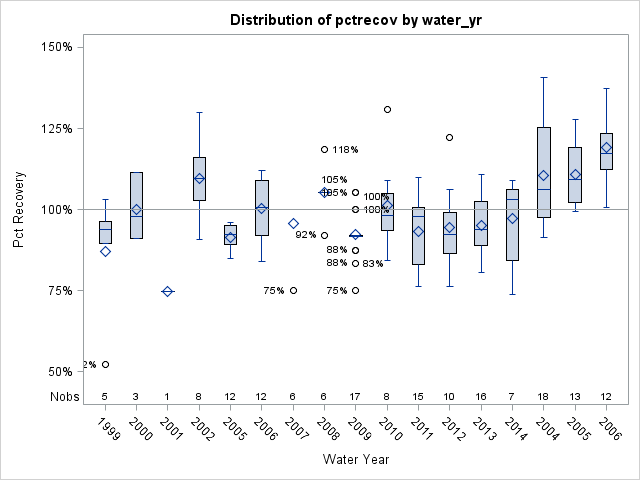 Box Plot for pctrecov