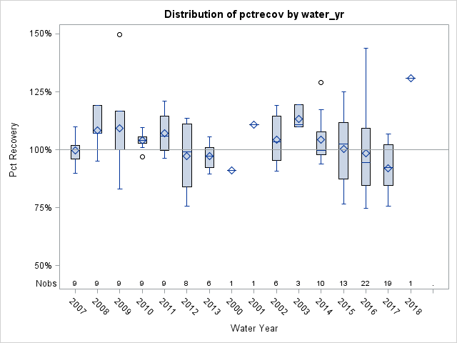 Box Plot for pctrecov