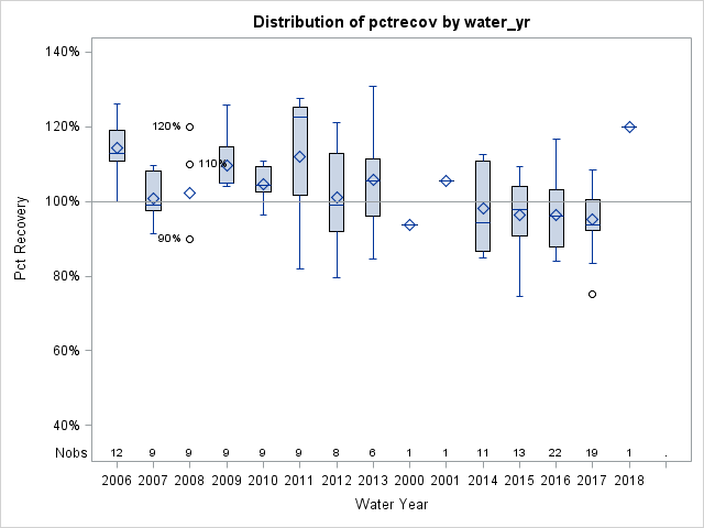 Box Plot for pctrecov