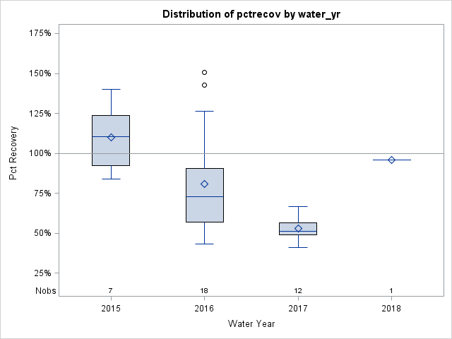 Box Plot for pctrecov