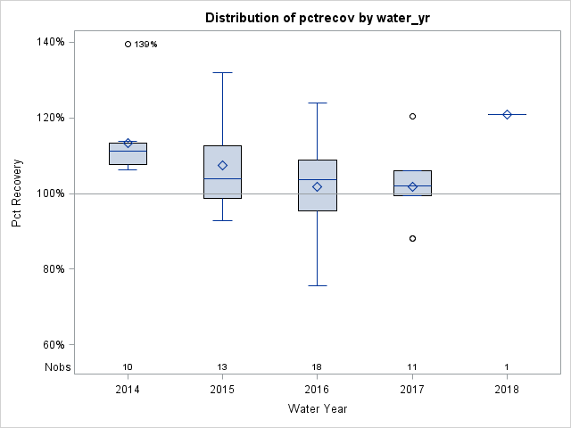 Box Plot for pctrecov