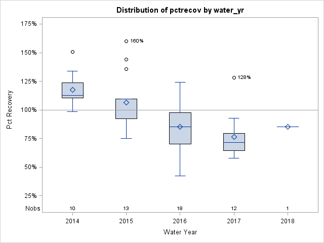 Box Plot for pctrecov