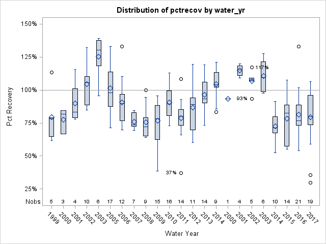 Box Plot for pctrecov