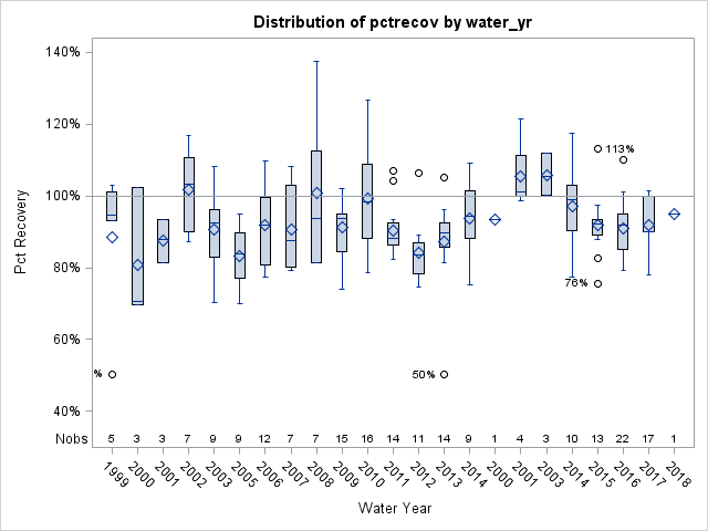 Box Plot for pctrecov