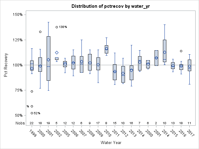 Box Plot for pctrecov