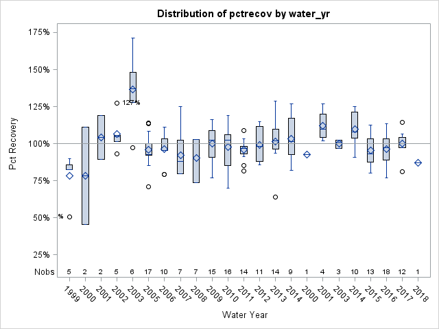 Box Plot for pctrecov