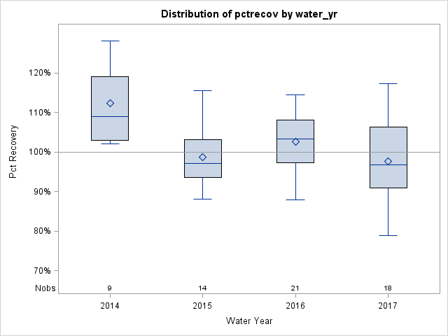 Box Plot for pctrecov