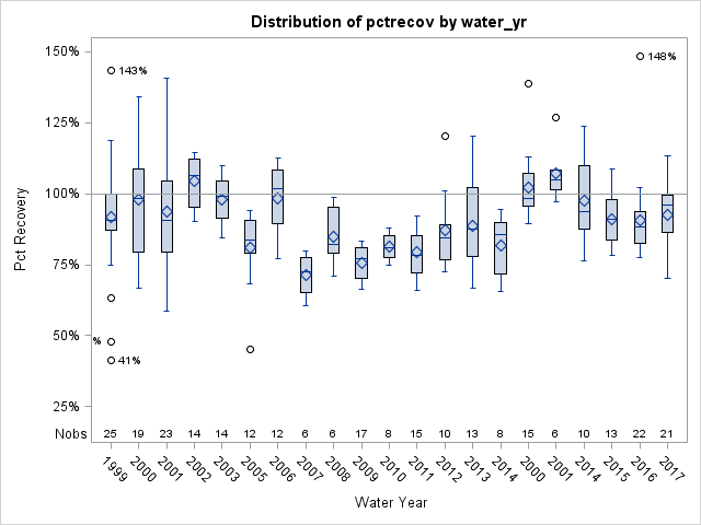 Box Plot for pctrecov