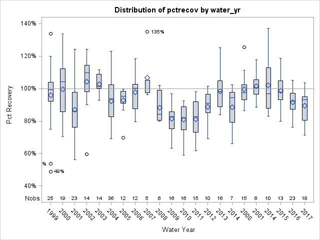 Box Plot for pctrecov