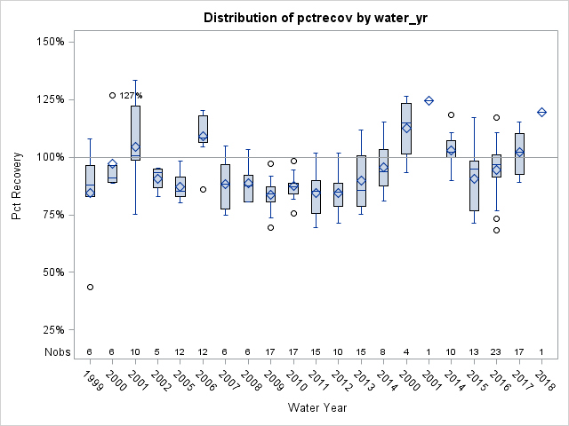 Box Plot for pctrecov