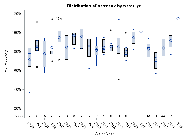 Box Plot for pctrecov