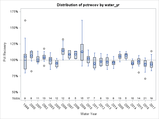 Box Plot for pctrecov