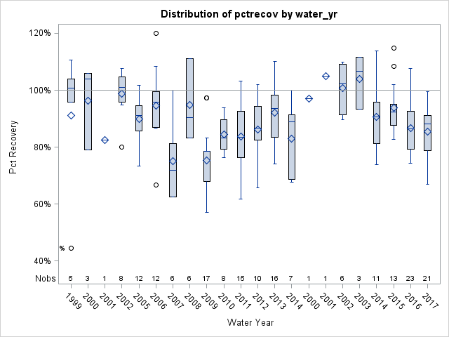 Box Plot for pctrecov