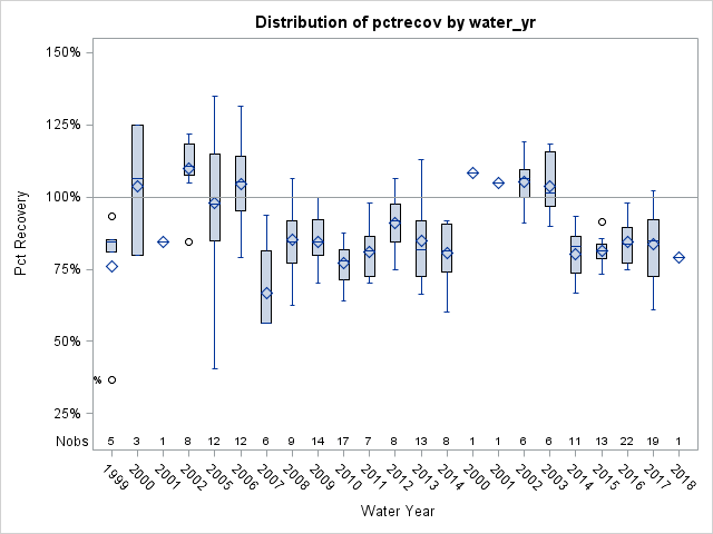 Box Plot for pctrecov