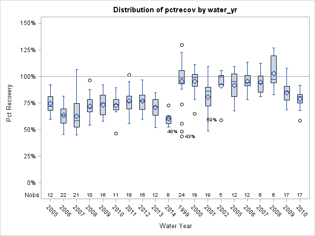 Box Plot for pctrecov