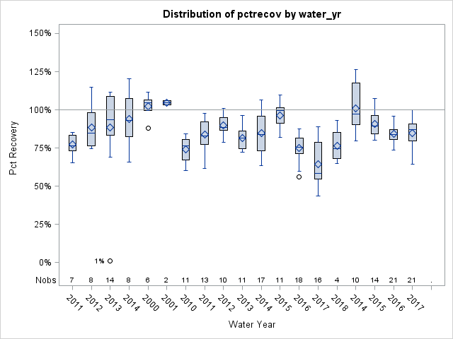 Box Plot for pctrecov