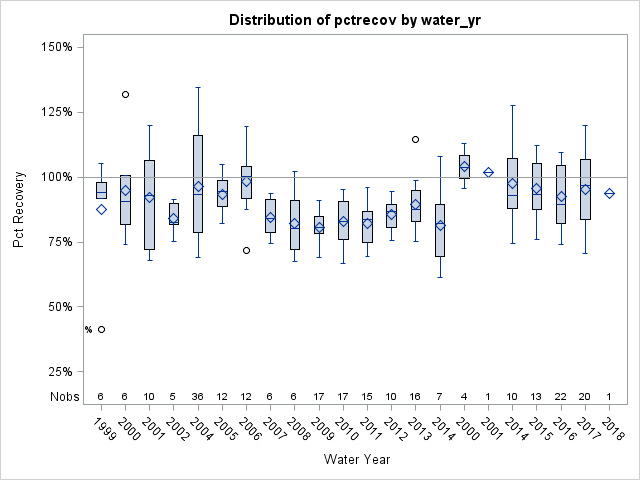 Box Plot for pctrecov