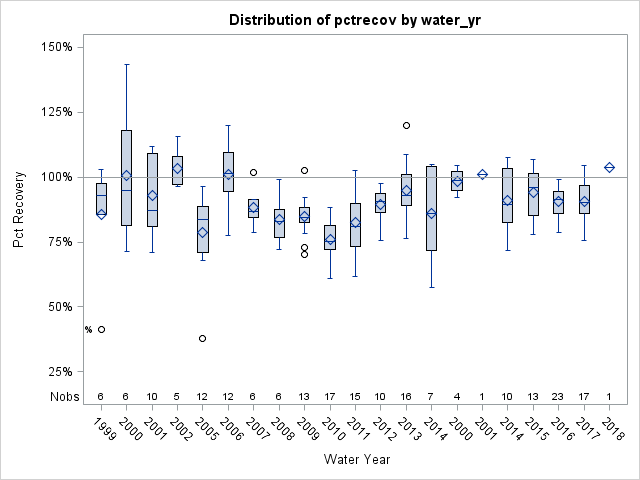 Box Plot for pctrecov