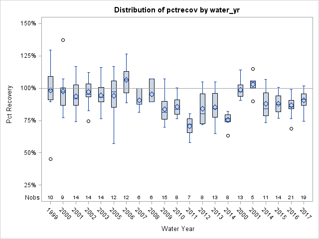 Box Plot for pctrecov