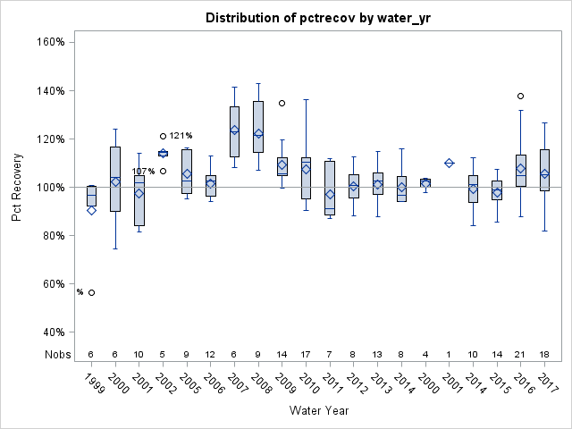 Box Plot for pctrecov