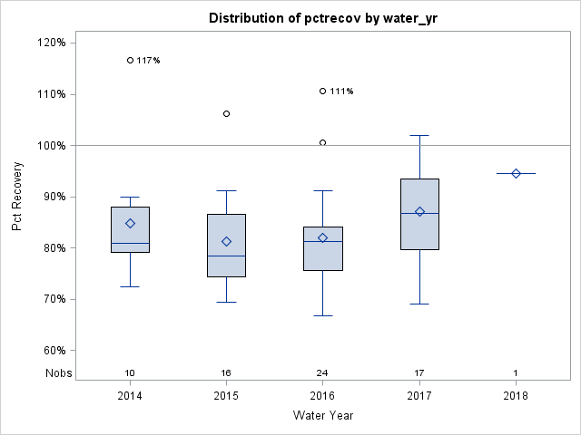 Box Plot for pctrecov