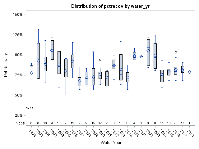 Box Plot for pctrecov