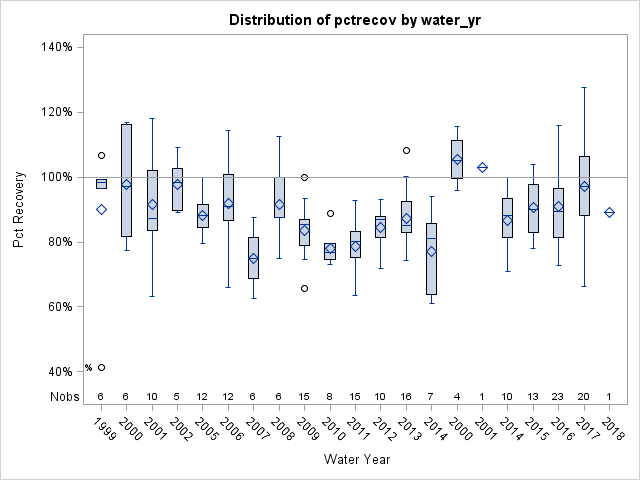 Box Plot for pctrecov