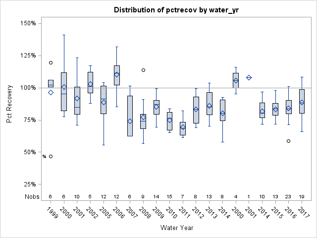 Box Plot for pctrecov