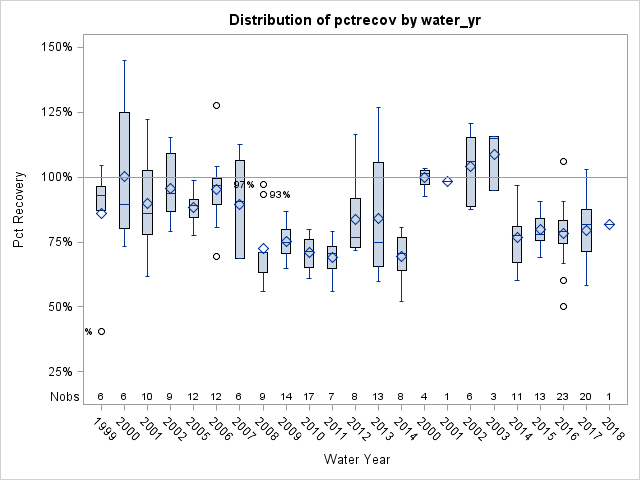 Box Plot for pctrecov