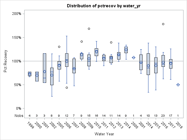 Box Plot for pctrecov