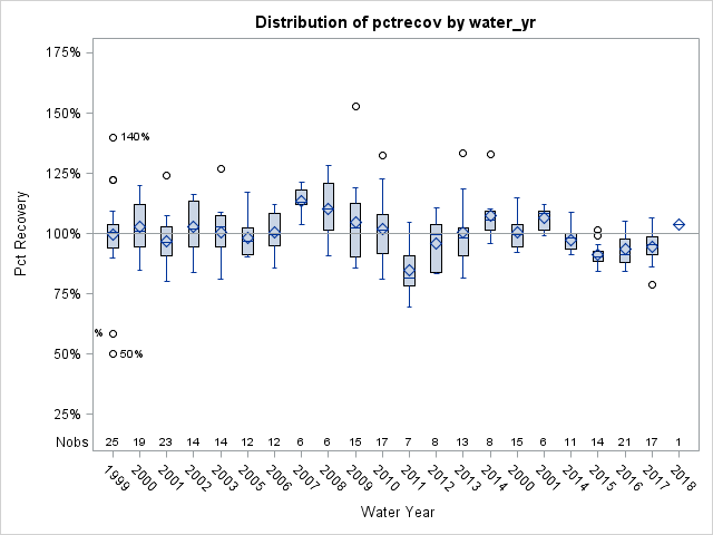 Box Plot for pctrecov