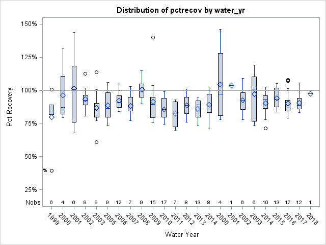 Box Plot for pctrecov