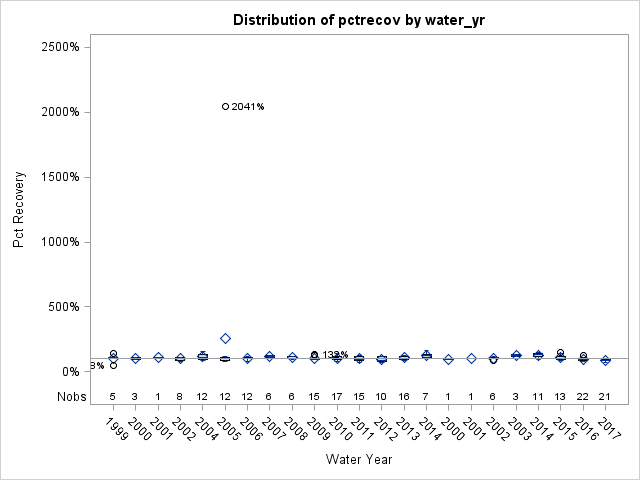 Box Plot for pctrecov