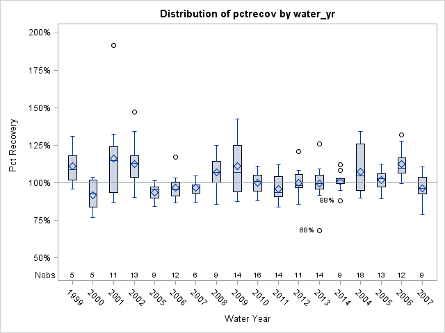 Box Plot for pctrecov