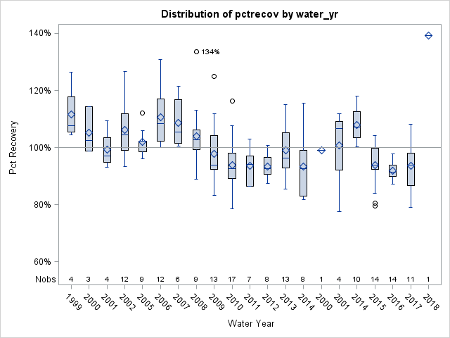 Box Plot for pctrecov