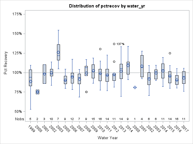 Box Plot for pctrecov