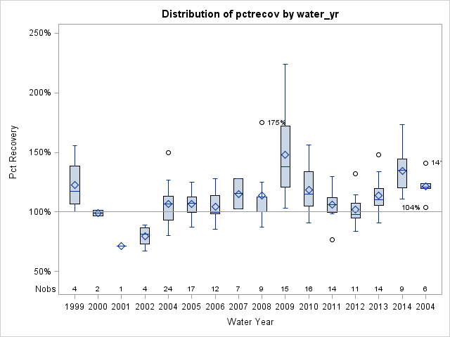 Box Plot for pctrecov