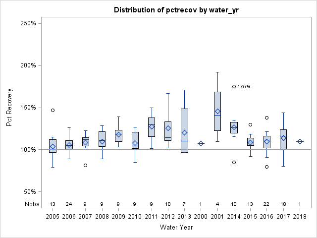 Box Plot for pctrecov