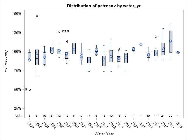 Box Plot for pctrecov