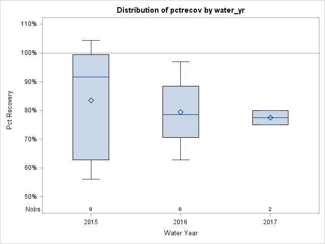 Box Plot for pctrecov