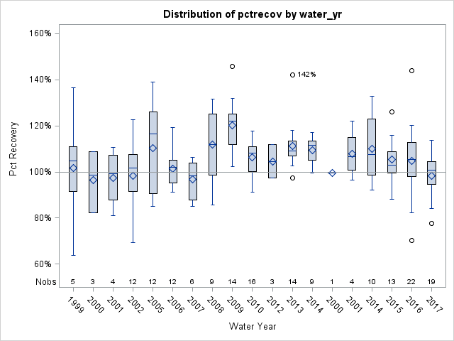 Box Plot for pctrecov