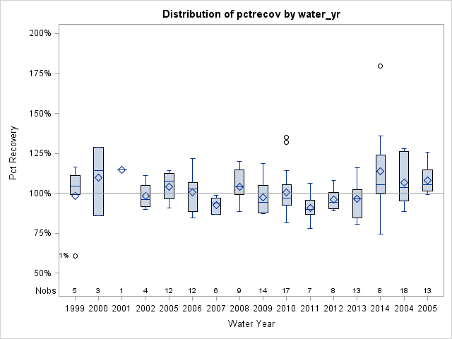 Box Plot for pctrecov