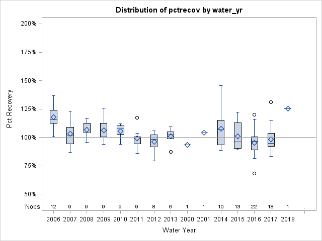 Box Plot for pctrecov