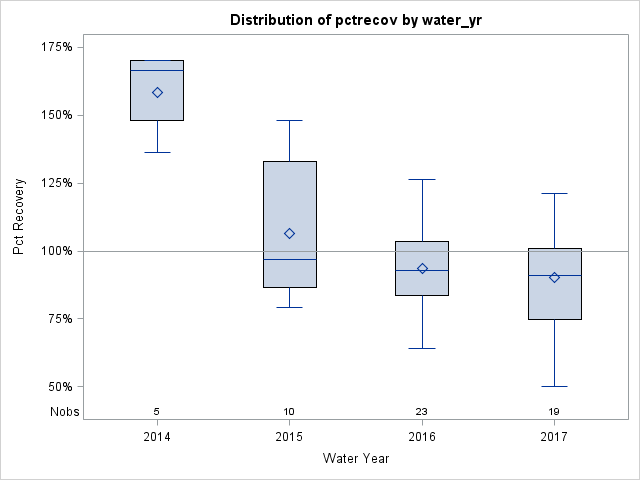 Box Plot for pctrecov