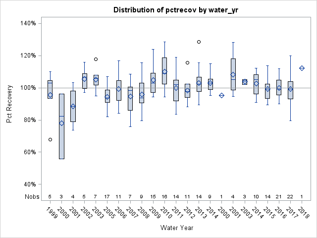 Box Plot for pctrecov