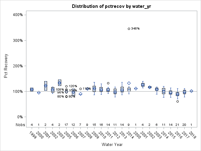 Box Plot for pctrecov