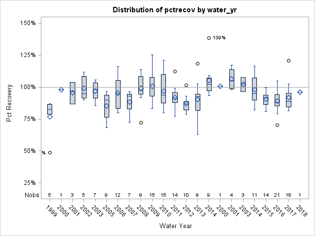 Box Plot for pctrecov