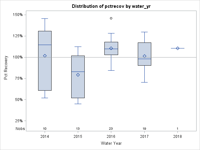 Box Plot for pctrecov